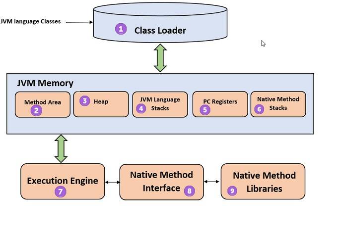 Java Virtual machine Architecture