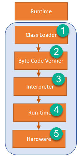 JRE  data flow diagram 