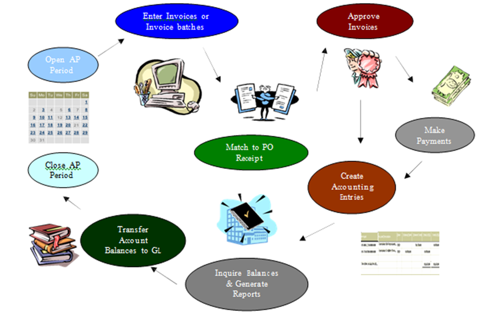 Oracle Apps Accounts Payable