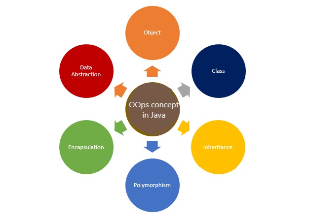 OOPs concepts in Java