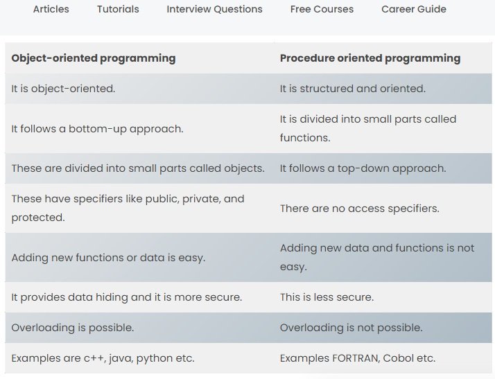 OOPs concepts in Java