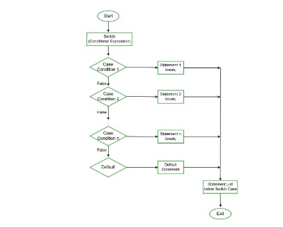 Switch Statement in Java